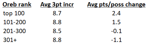 Rebounding or Threes...Why Not Both?
