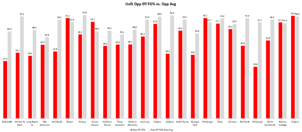 Looking at UofL's Strengths and Matchup Implications